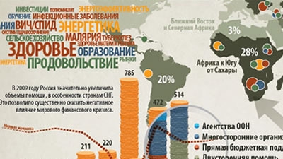 Инфографика: официальная помощь в целях развития (ОПР), предоставленная Россией